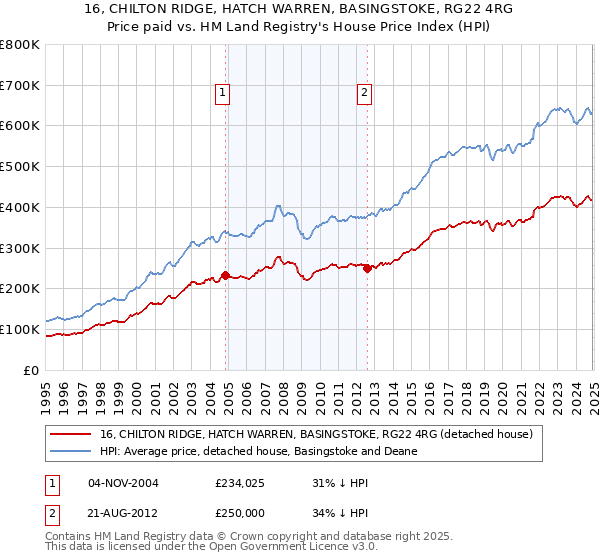 16, CHILTON RIDGE, HATCH WARREN, BASINGSTOKE, RG22 4RG: Price paid vs HM Land Registry's House Price Index