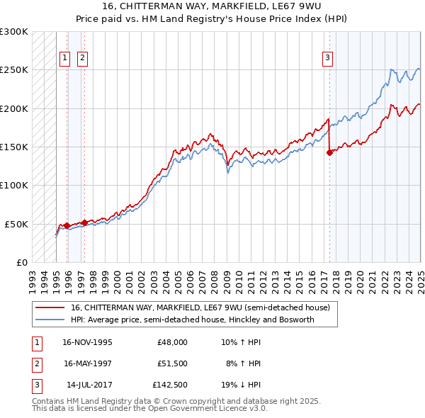16, CHITTERMAN WAY, MARKFIELD, LE67 9WU: Price paid vs HM Land Registry's House Price Index
