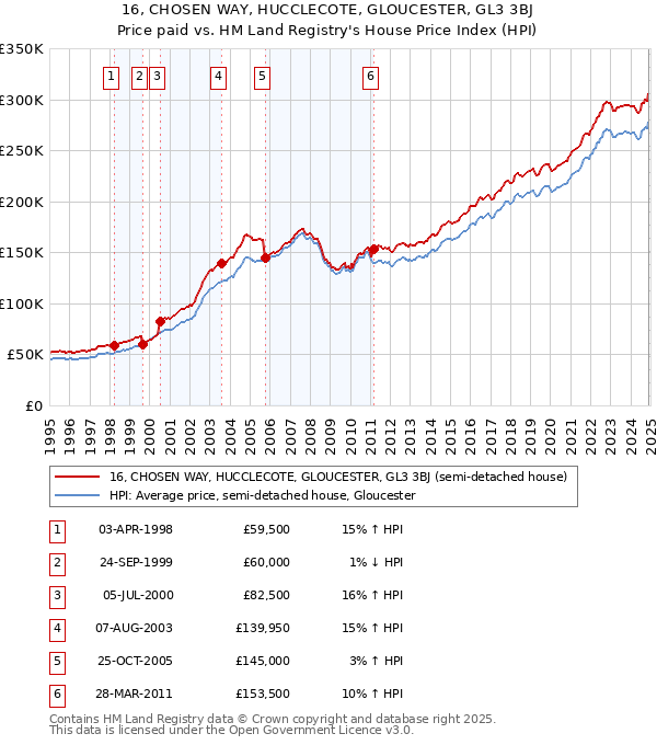 16, CHOSEN WAY, HUCCLECOTE, GLOUCESTER, GL3 3BJ: Price paid vs HM Land Registry's House Price Index