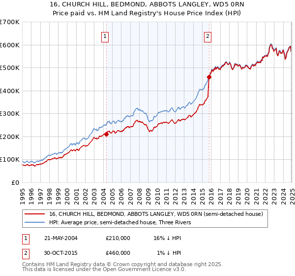 16, CHURCH HILL, BEDMOND, ABBOTS LANGLEY, WD5 0RN: Price paid vs HM Land Registry's House Price Index