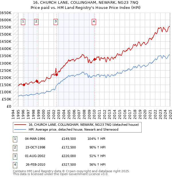 16, CHURCH LANE, COLLINGHAM, NEWARK, NG23 7NQ: Price paid vs HM Land Registry's House Price Index