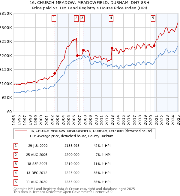 16, CHURCH MEADOW, MEADOWFIELD, DURHAM, DH7 8RH: Price paid vs HM Land Registry's House Price Index