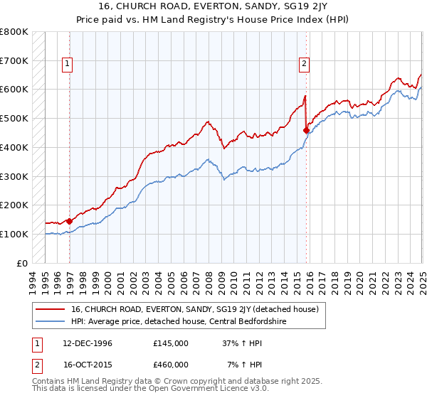 16, CHURCH ROAD, EVERTON, SANDY, SG19 2JY: Price paid vs HM Land Registry's House Price Index