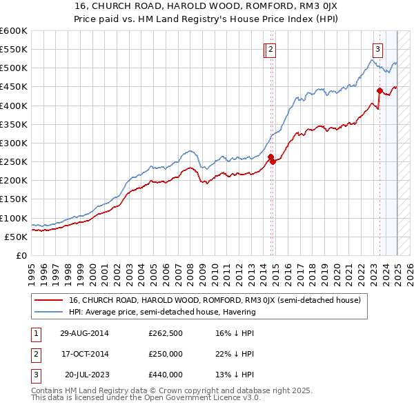 16, CHURCH ROAD, HAROLD WOOD, ROMFORD, RM3 0JX: Price paid vs HM Land Registry's House Price Index