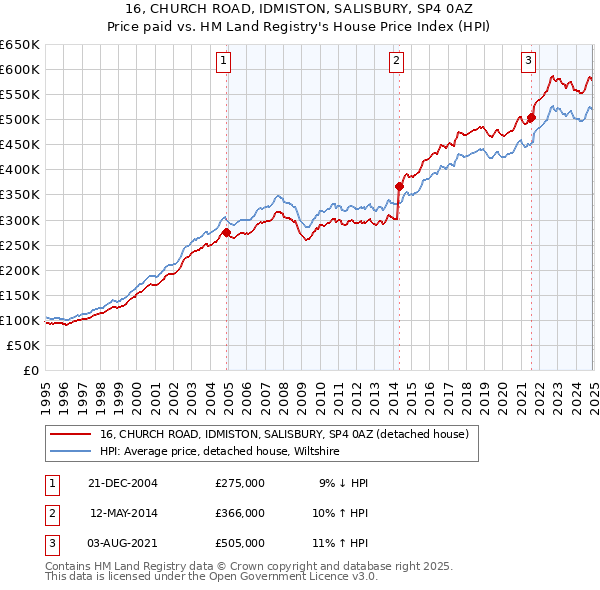 16, CHURCH ROAD, IDMISTON, SALISBURY, SP4 0AZ: Price paid vs HM Land Registry's House Price Index