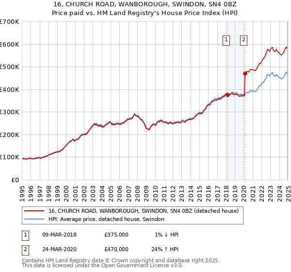 16, CHURCH ROAD, WANBOROUGH, SWINDON, SN4 0BZ: Price paid vs HM Land Registry's House Price Index