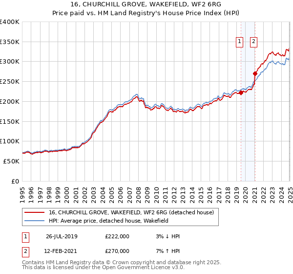 16, CHURCHILL GROVE, WAKEFIELD, WF2 6RG: Price paid vs HM Land Registry's House Price Index