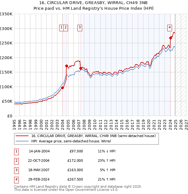 16, CIRCULAR DRIVE, GREASBY, WIRRAL, CH49 3NB: Price paid vs HM Land Registry's House Price Index
