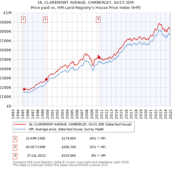 16, CLAREMONT AVENUE, CAMBERLEY, GU15 2DR: Price paid vs HM Land Registry's House Price Index
