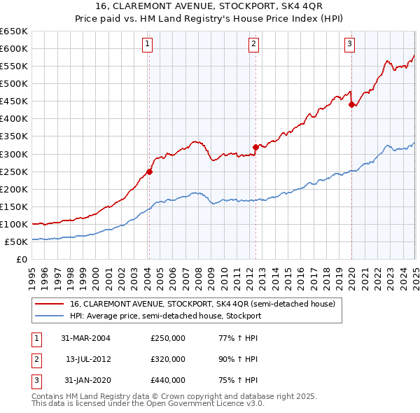 16, CLAREMONT AVENUE, STOCKPORT, SK4 4QR: Price paid vs HM Land Registry's House Price Index