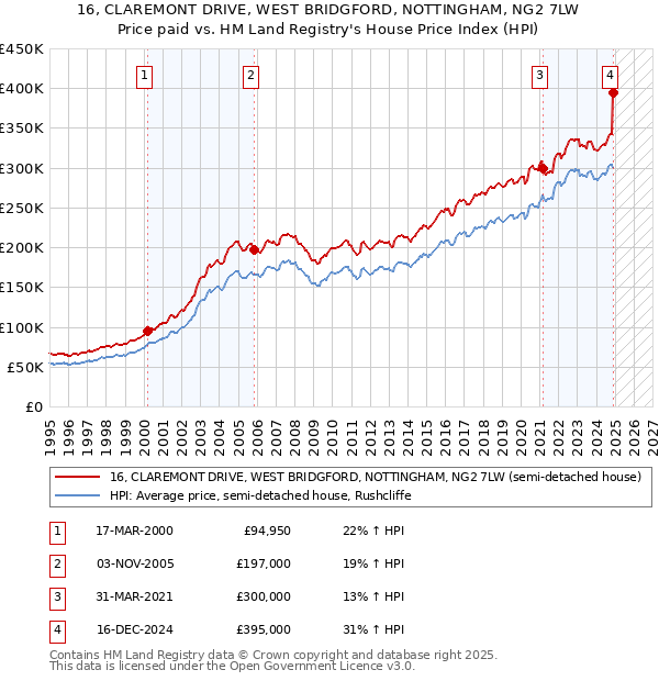 16, CLAREMONT DRIVE, WEST BRIDGFORD, NOTTINGHAM, NG2 7LW: Price paid vs HM Land Registry's House Price Index