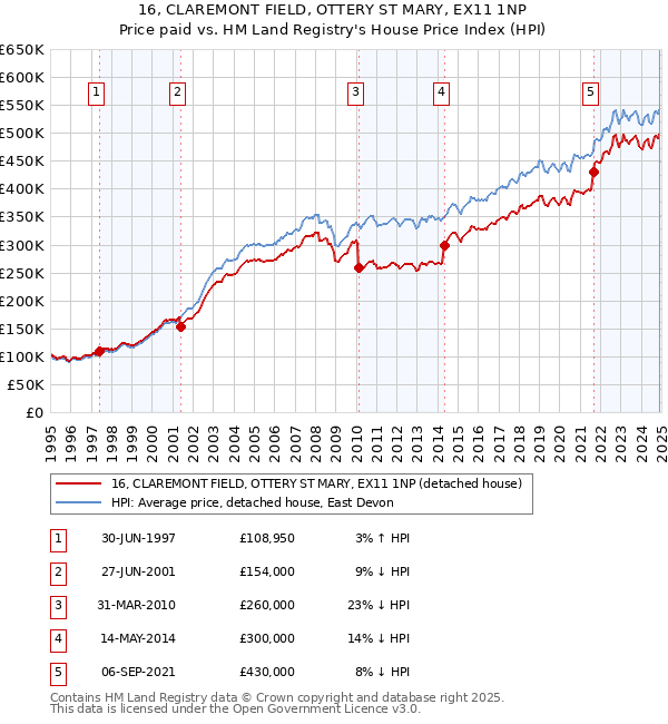 16, CLAREMONT FIELD, OTTERY ST MARY, EX11 1NP: Price paid vs HM Land Registry's House Price Index