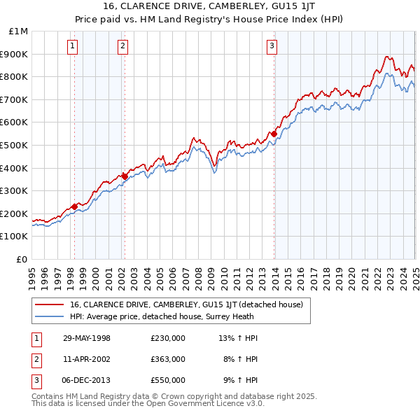 16, CLARENCE DRIVE, CAMBERLEY, GU15 1JT: Price paid vs HM Land Registry's House Price Index