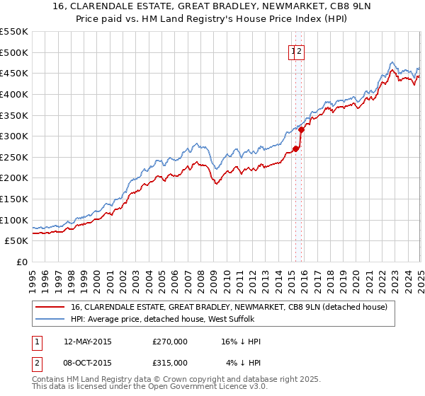 16, CLARENDALE ESTATE, GREAT BRADLEY, NEWMARKET, CB8 9LN: Price paid vs HM Land Registry's House Price Index