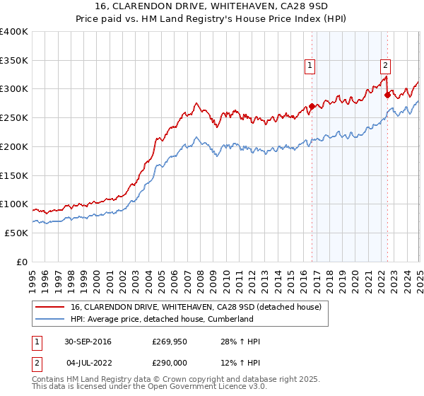 16, CLARENDON DRIVE, WHITEHAVEN, CA28 9SD: Price paid vs HM Land Registry's House Price Index