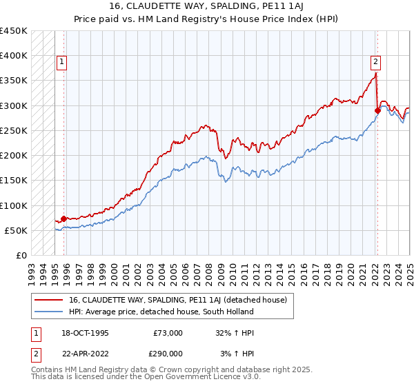 16, CLAUDETTE WAY, SPALDING, PE11 1AJ: Price paid vs HM Land Registry's House Price Index