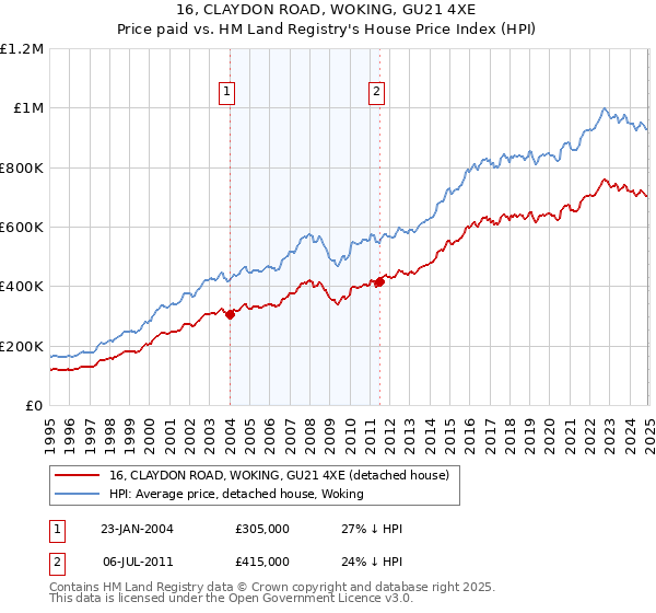 16, CLAYDON ROAD, WOKING, GU21 4XE: Price paid vs HM Land Registry's House Price Index