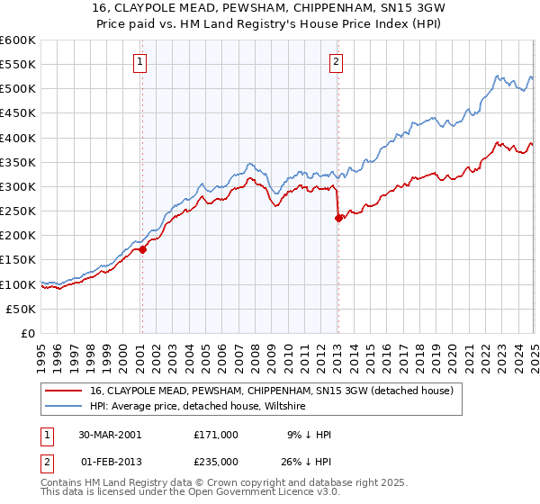 16, CLAYPOLE MEAD, PEWSHAM, CHIPPENHAM, SN15 3GW: Price paid vs HM Land Registry's House Price Index