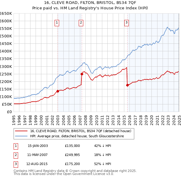 16, CLEVE ROAD, FILTON, BRISTOL, BS34 7QF: Price paid vs HM Land Registry's House Price Index