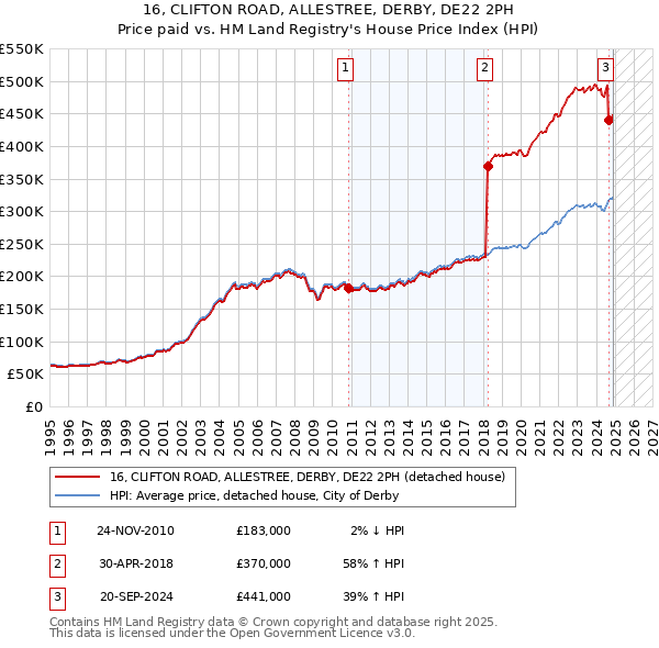 16, CLIFTON ROAD, ALLESTREE, DERBY, DE22 2PH: Price paid vs HM Land Registry's House Price Index