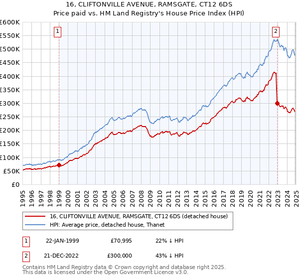 16, CLIFTONVILLE AVENUE, RAMSGATE, CT12 6DS: Price paid vs HM Land Registry's House Price Index