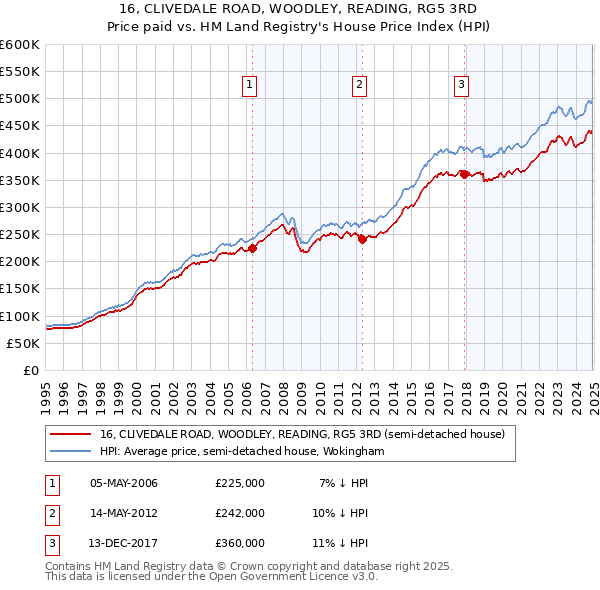 16, CLIVEDALE ROAD, WOODLEY, READING, RG5 3RD: Price paid vs HM Land Registry's House Price Index