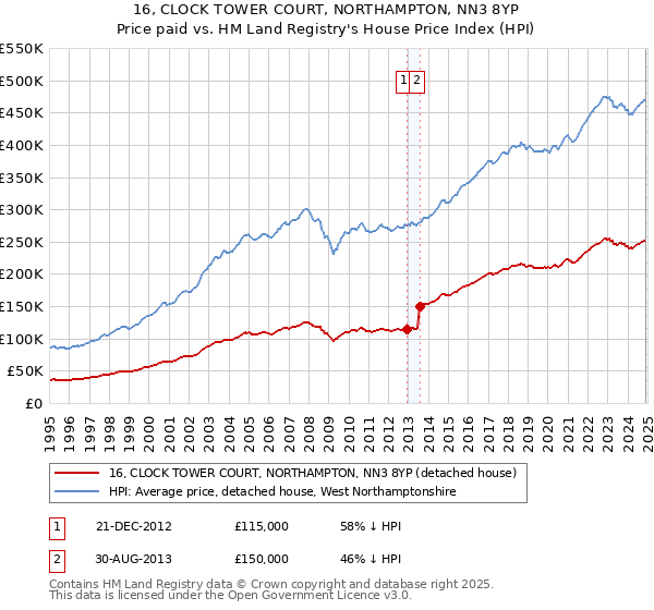 16, CLOCK TOWER COURT, NORTHAMPTON, NN3 8YP: Price paid vs HM Land Registry's House Price Index