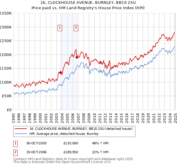 16, CLOCKHOUSE AVENUE, BURNLEY, BB10 2SU: Price paid vs HM Land Registry's House Price Index
