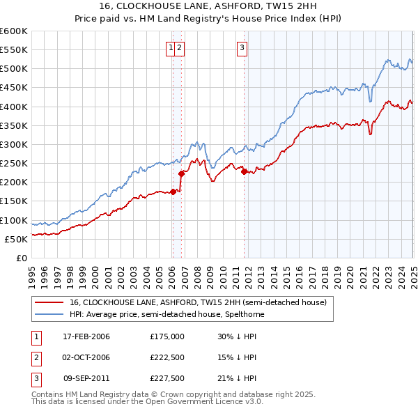 16, CLOCKHOUSE LANE, ASHFORD, TW15 2HH: Price paid vs HM Land Registry's House Price Index