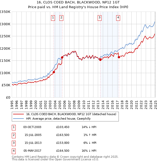 16, CLOS COED BACH, BLACKWOOD, NP12 1GT: Price paid vs HM Land Registry's House Price Index