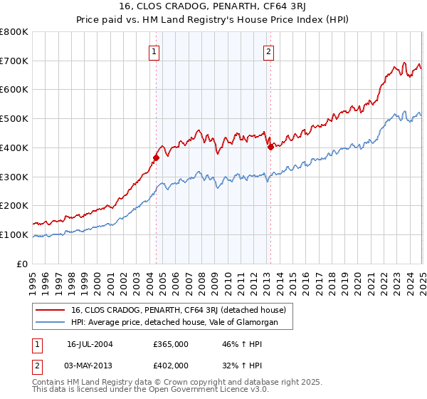 16, CLOS CRADOG, PENARTH, CF64 3RJ: Price paid vs HM Land Registry's House Price Index