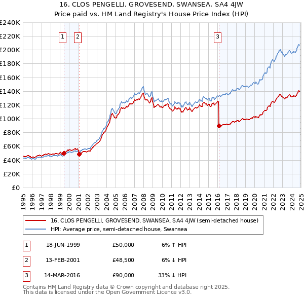 16, CLOS PENGELLI, GROVESEND, SWANSEA, SA4 4JW: Price paid vs HM Land Registry's House Price Index