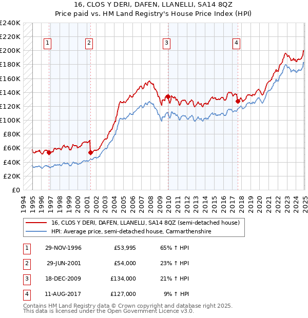 16, CLOS Y DERI, DAFEN, LLANELLI, SA14 8QZ: Price paid vs HM Land Registry's House Price Index