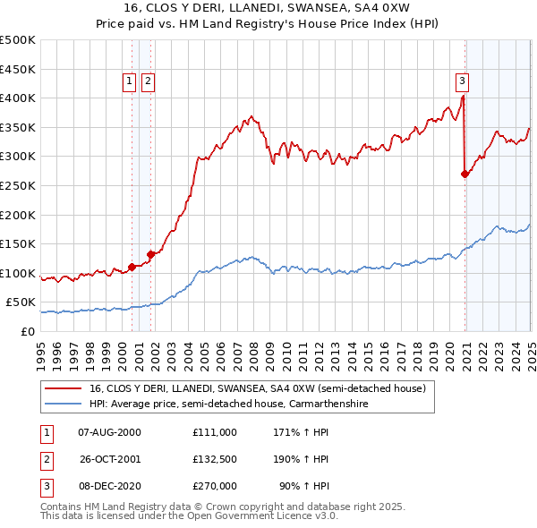 16, CLOS Y DERI, LLANEDI, SWANSEA, SA4 0XW: Price paid vs HM Land Registry's House Price Index