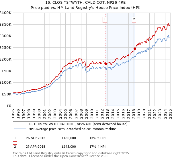16, CLOS YSTWYTH, CALDICOT, NP26 4RE: Price paid vs HM Land Registry's House Price Index