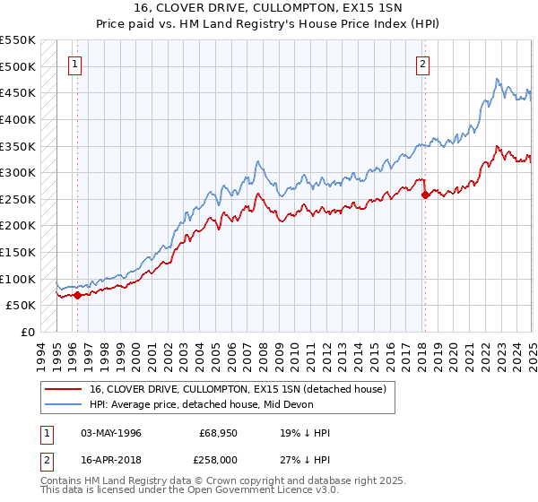 16, CLOVER DRIVE, CULLOMPTON, EX15 1SN: Price paid vs HM Land Registry's House Price Index