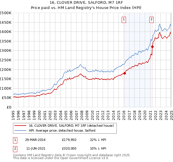16, CLOVER DRIVE, SALFORD, M7 1RF: Price paid vs HM Land Registry's House Price Index