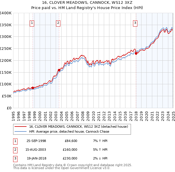 16, CLOVER MEADOWS, CANNOCK, WS12 3XZ: Price paid vs HM Land Registry's House Price Index