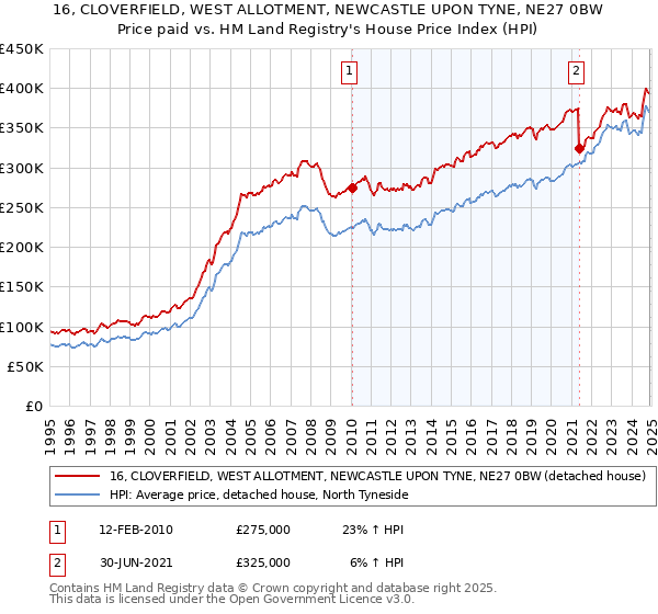 16, CLOVERFIELD, WEST ALLOTMENT, NEWCASTLE UPON TYNE, NE27 0BW: Price paid vs HM Land Registry's House Price Index
