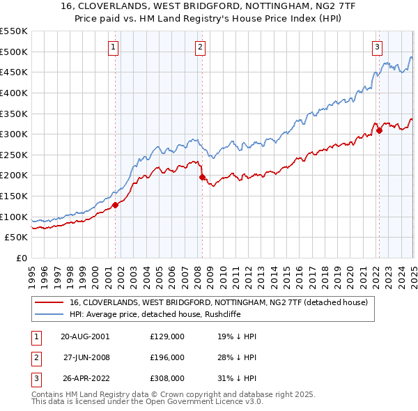 16, CLOVERLANDS, WEST BRIDGFORD, NOTTINGHAM, NG2 7TF: Price paid vs HM Land Registry's House Price Index