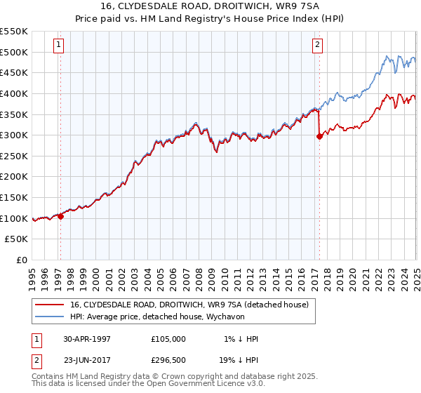16, CLYDESDALE ROAD, DROITWICH, WR9 7SA: Price paid vs HM Land Registry's House Price Index