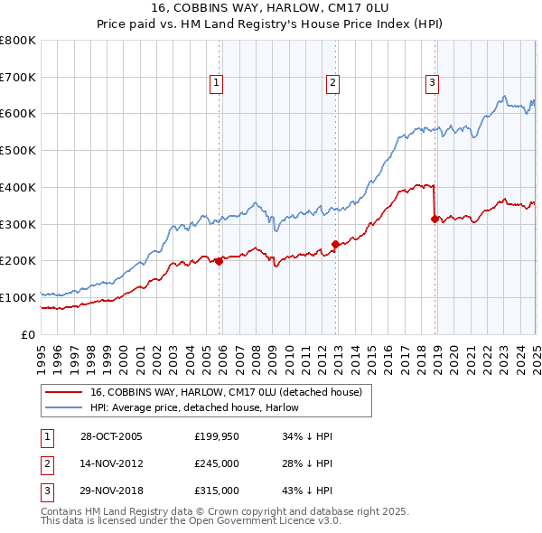 16, COBBINS WAY, HARLOW, CM17 0LU: Price paid vs HM Land Registry's House Price Index