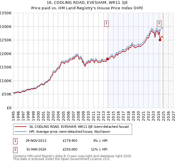 16, CODLING ROAD, EVESHAM, WR11 3JE: Price paid vs HM Land Registry's House Price Index