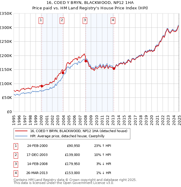 16, COED Y BRYN, BLACKWOOD, NP12 1HA: Price paid vs HM Land Registry's House Price Index