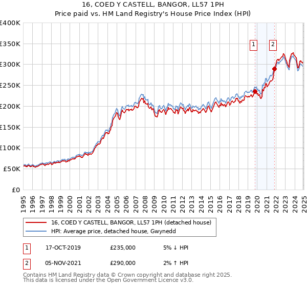 16, COED Y CASTELL, BANGOR, LL57 1PH: Price paid vs HM Land Registry's House Price Index