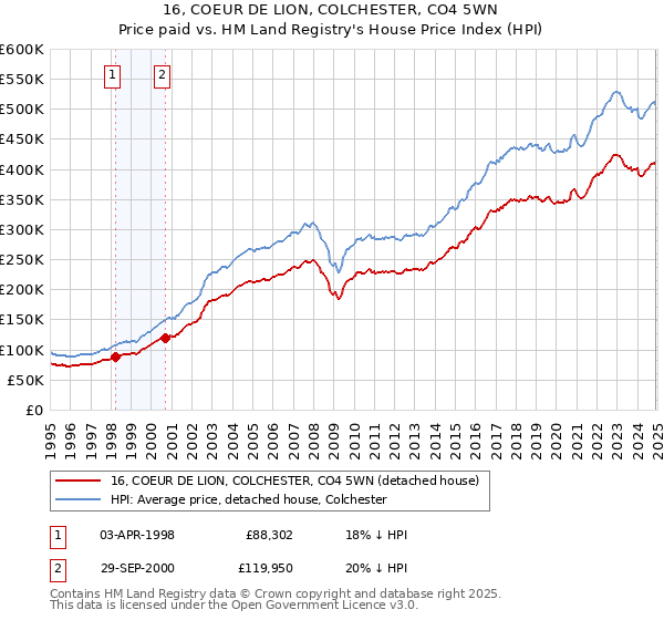 16, COEUR DE LION, COLCHESTER, CO4 5WN: Price paid vs HM Land Registry's House Price Index