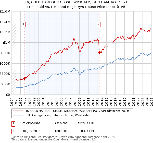 16, COLD HARBOUR CLOSE, WICKHAM, FAREHAM, PO17 5PT: Price paid vs HM Land Registry's House Price Index