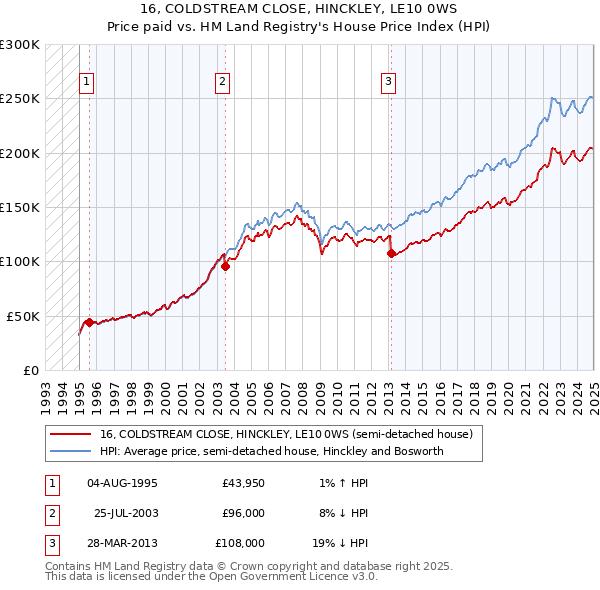 16, COLDSTREAM CLOSE, HINCKLEY, LE10 0WS: Price paid vs HM Land Registry's House Price Index