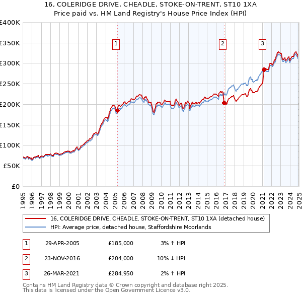 16, COLERIDGE DRIVE, CHEADLE, STOKE-ON-TRENT, ST10 1XA: Price paid vs HM Land Registry's House Price Index