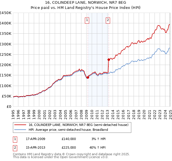 16, COLINDEEP LANE, NORWICH, NR7 8EG: Price paid vs HM Land Registry's House Price Index